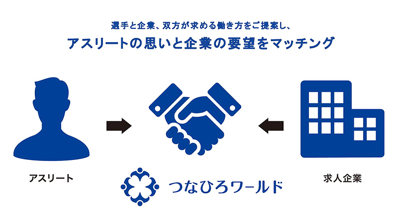 選手と企業、双方が求める働き方をご提案し、アスリートの思いと企業の要望をマッチング | 企業の型へ | つなひろワールド