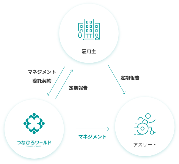 マネジメント委託契約、雇用契約、定期報告、サポート | 選手・雇用主・つなひろワールド